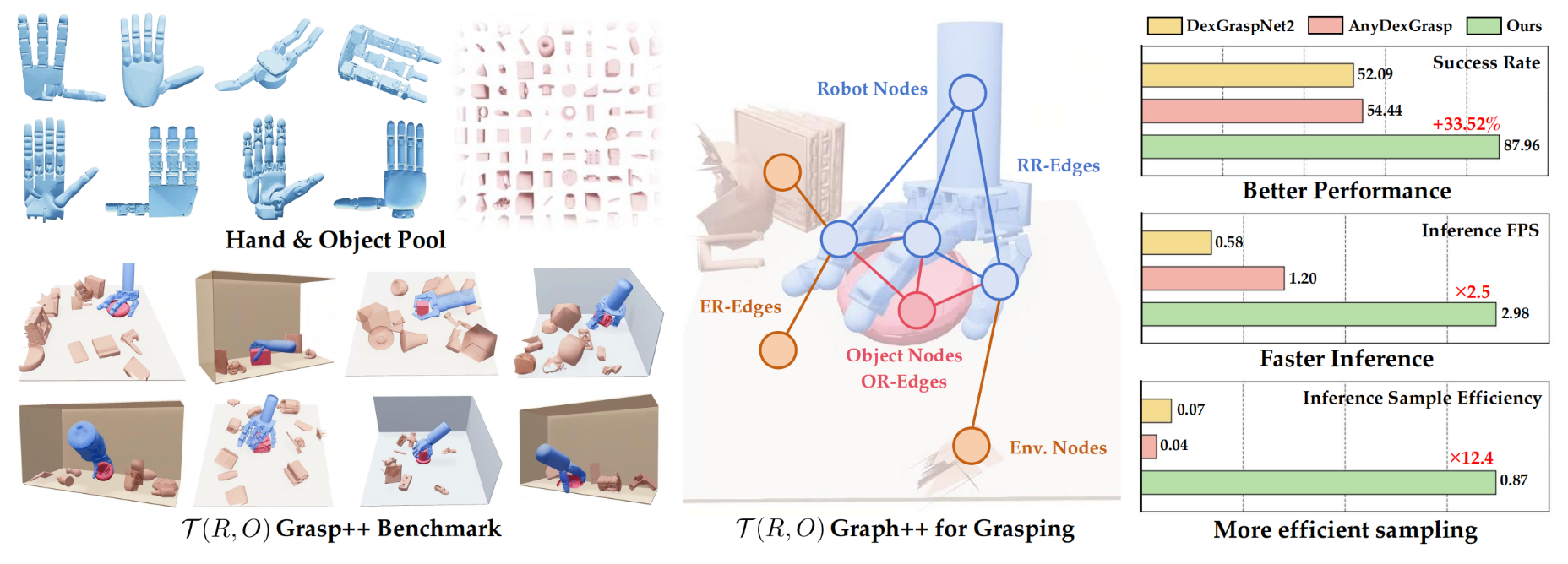 T(R,O) Grasp++: Cross-Embodiment Dexterous Grasping in Cluttered Environments at Scale