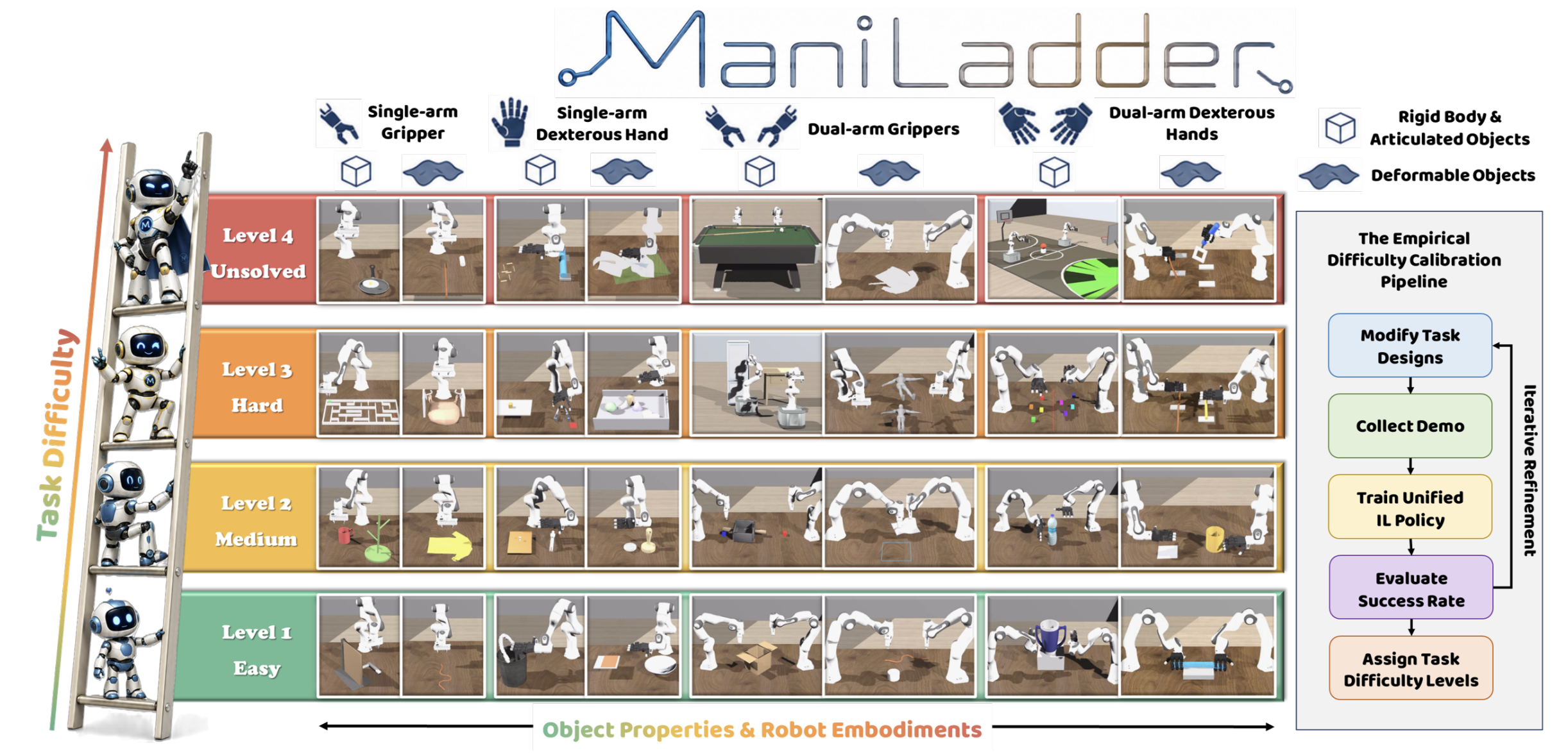 ManiLadder : Benchmarking Manipulation Intelligence Frontier via a Categorized and Multi-Level Task Ladder